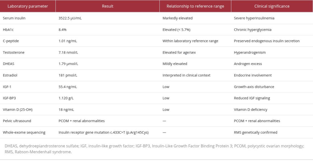 Salient clinical and laboratory findings.