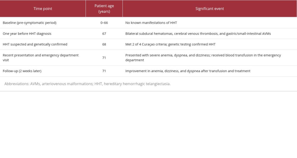 Timeline of clinical course and key diagnostic events.