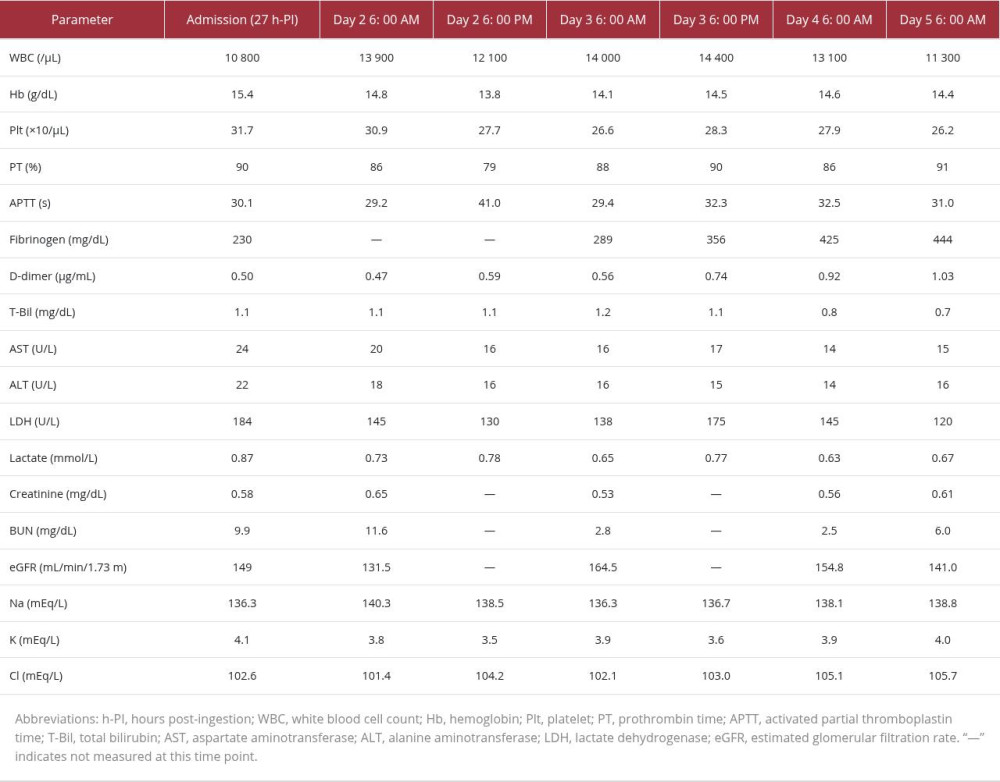 Laboratory data on admission and serial values during hospitalization (h-PI = hours post ingestion).