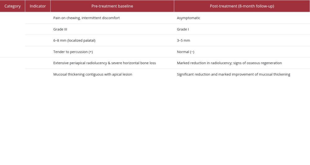 Before-and-after comparison of clinical and imaging indicators.