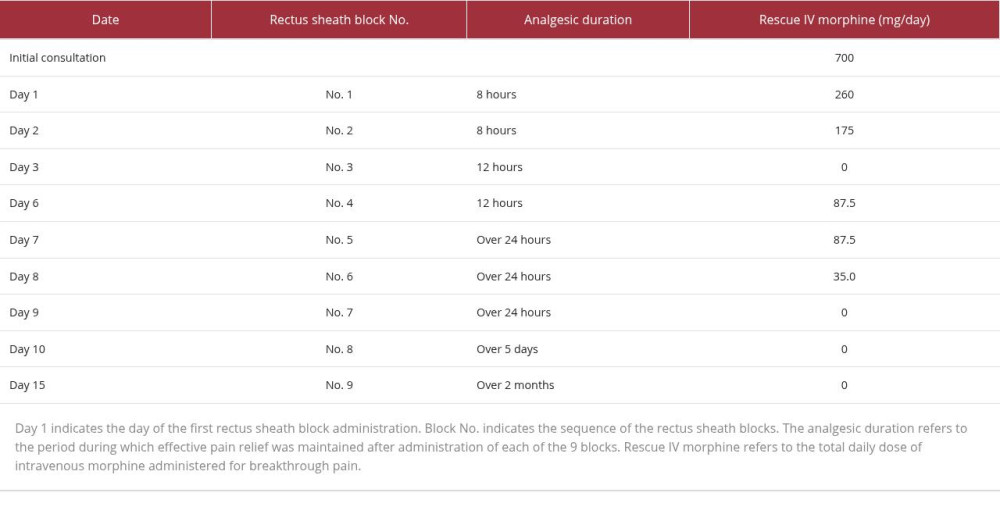 Analgesia duration during repeated rectus sheath blocks and rescue with intravenous morphine administration.
