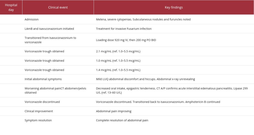 Clinical timeline of antifungal exposure and pancreatitis development.