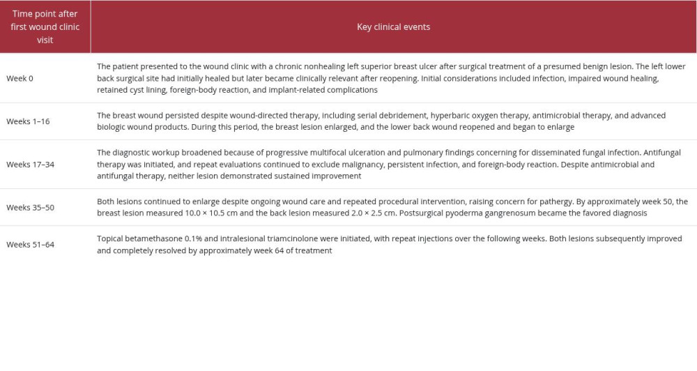 Summary of clinical course after initial wound clinic evaluation.