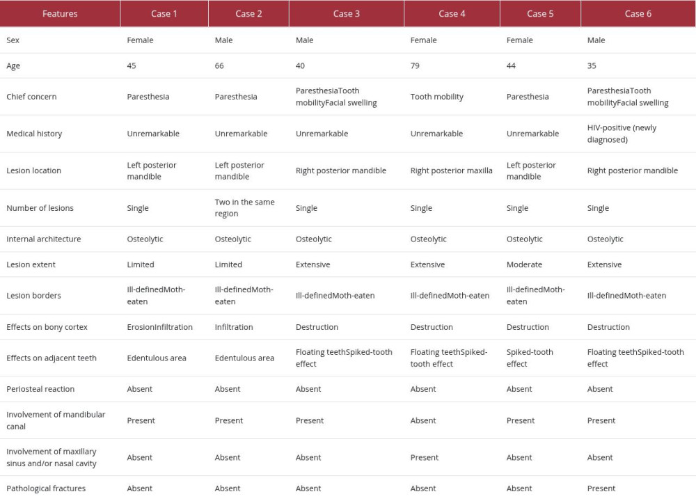 Clinical, radiological, and demographic characteristics of 6 patients with non-Hodgkin lymphoma (NHL) involving the jaws.