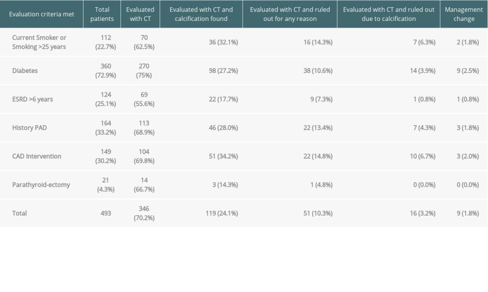 Analysis of evaluated patients based on six screening criteria.