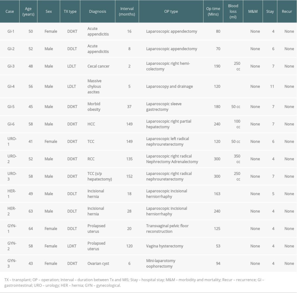 Demographic and surgical outcomes.