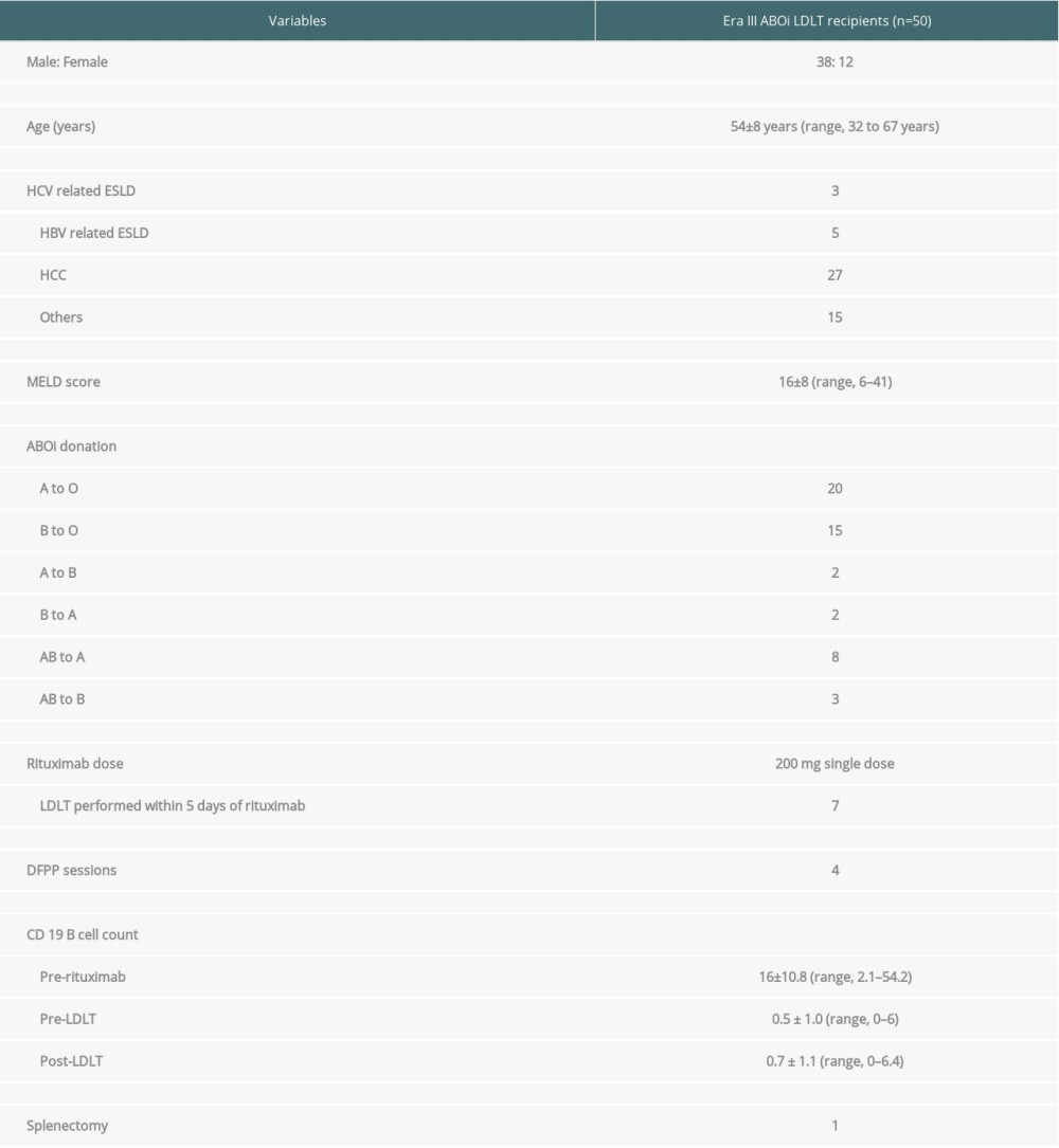 General characteristics of study cohort.