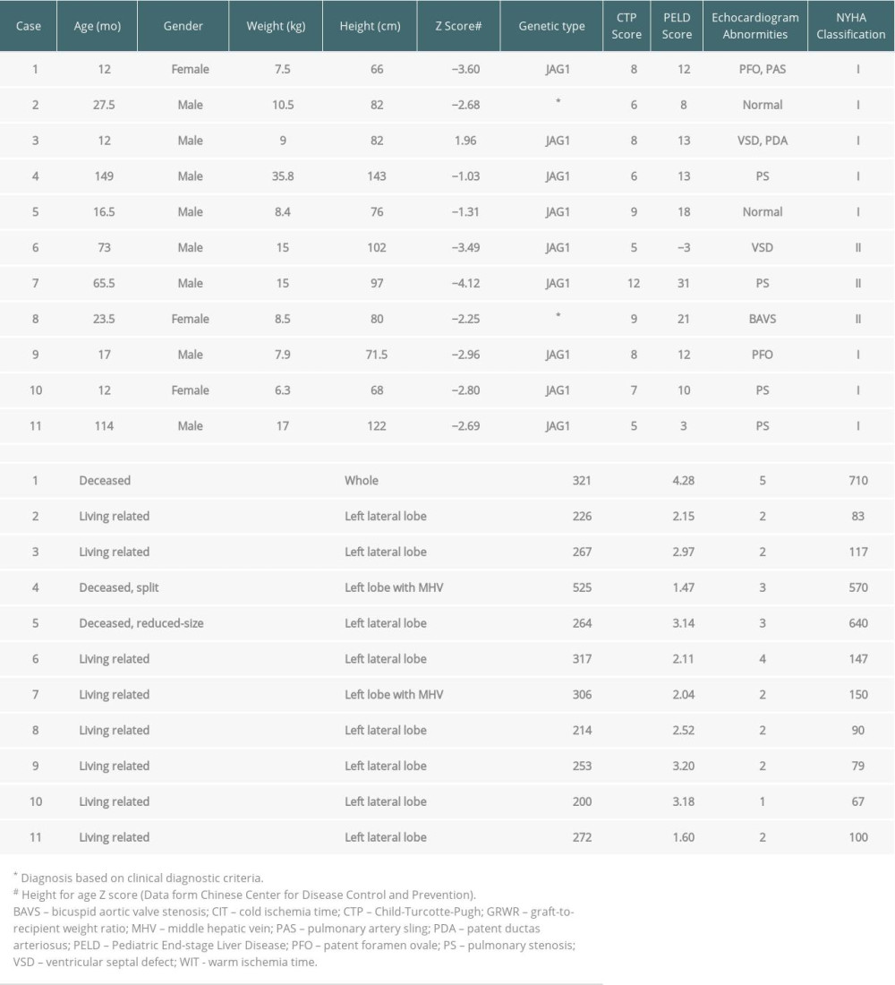 Baseline patient and liver graft characteristics.