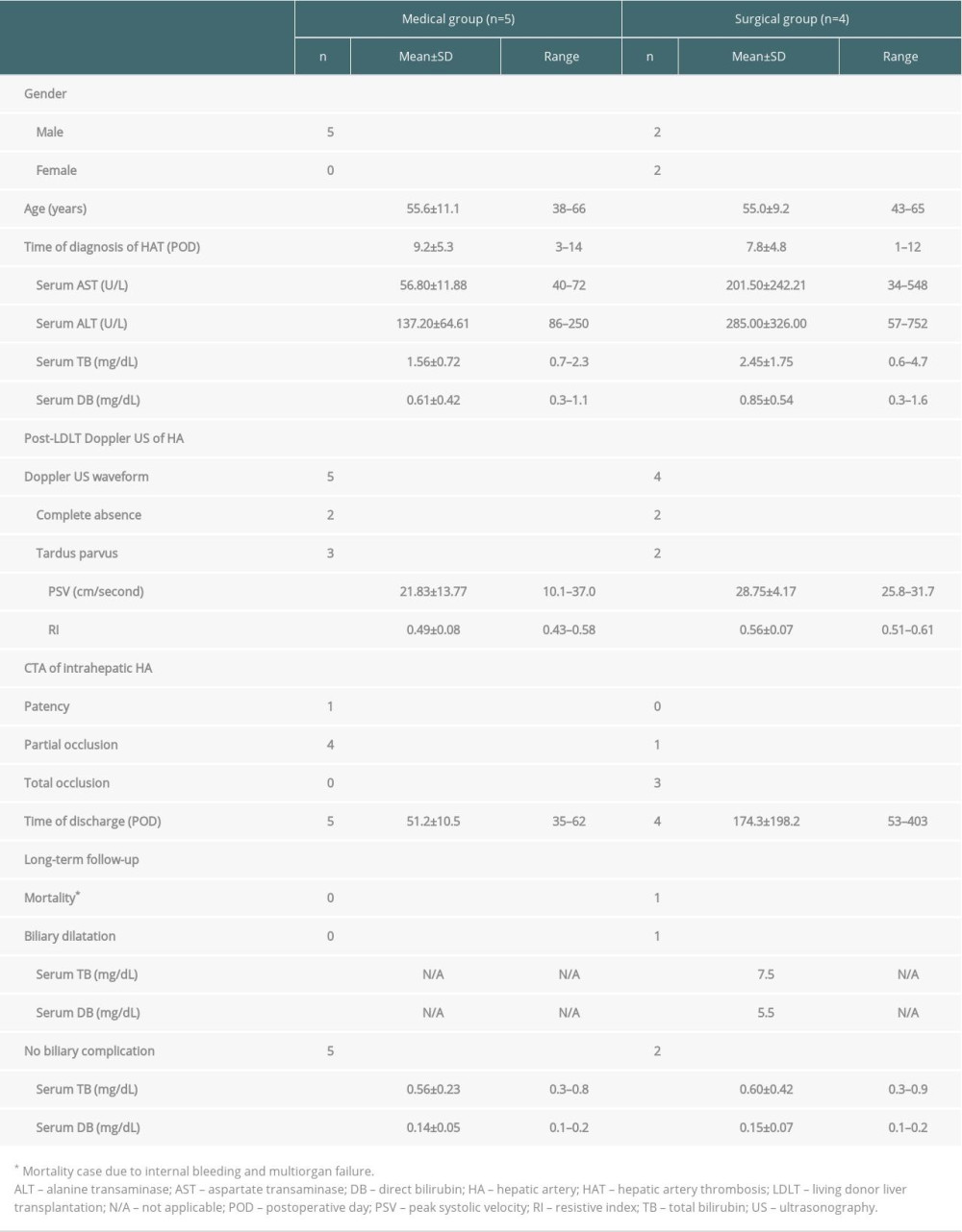 The demographic and clinical characteristics of adult LDLT recipients with abnormal Doppler flows in different treatment groups.