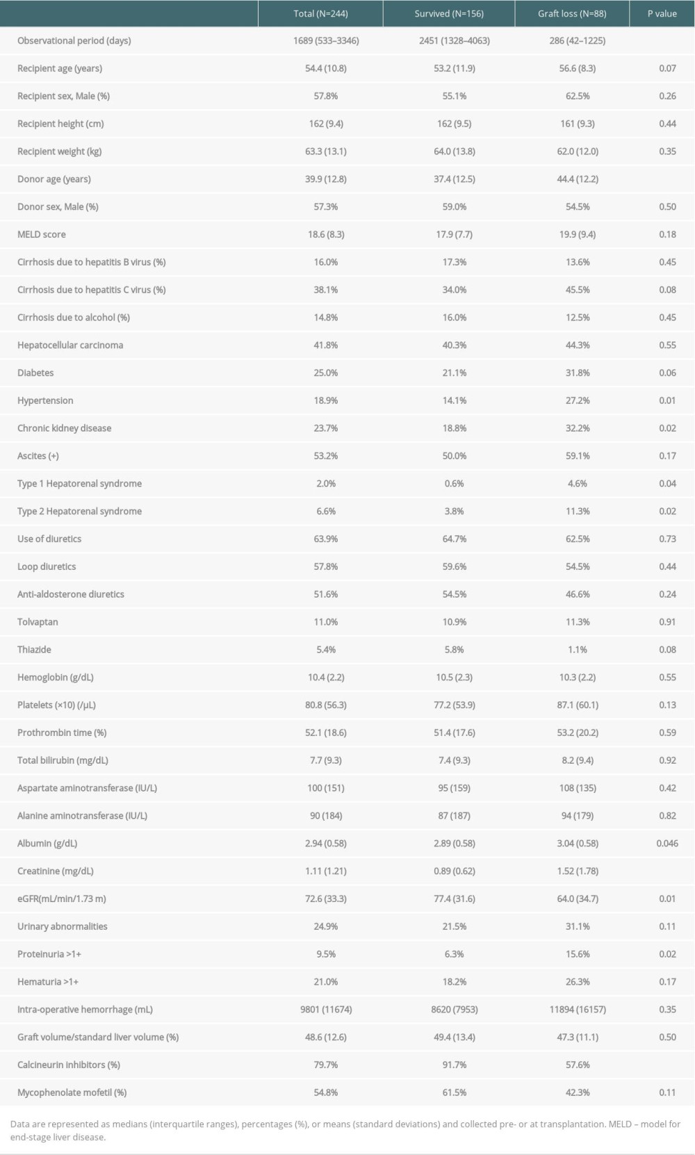 Demographic data of liver transplantation recipients according to graft survival.