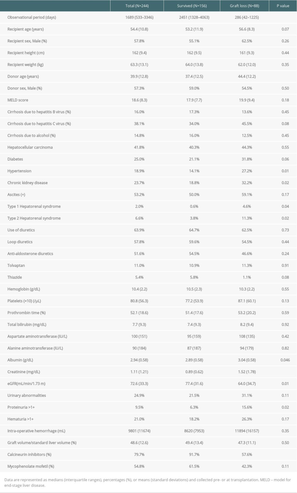 Demographic data of liver transplantation recipients according to graft survival.