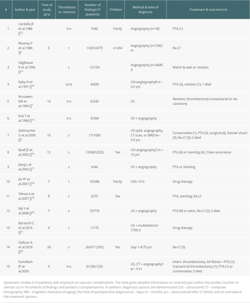 Literature overview of systematic studies comprising thrombosis and stenosis with respective diagnostic tools and treatment options.