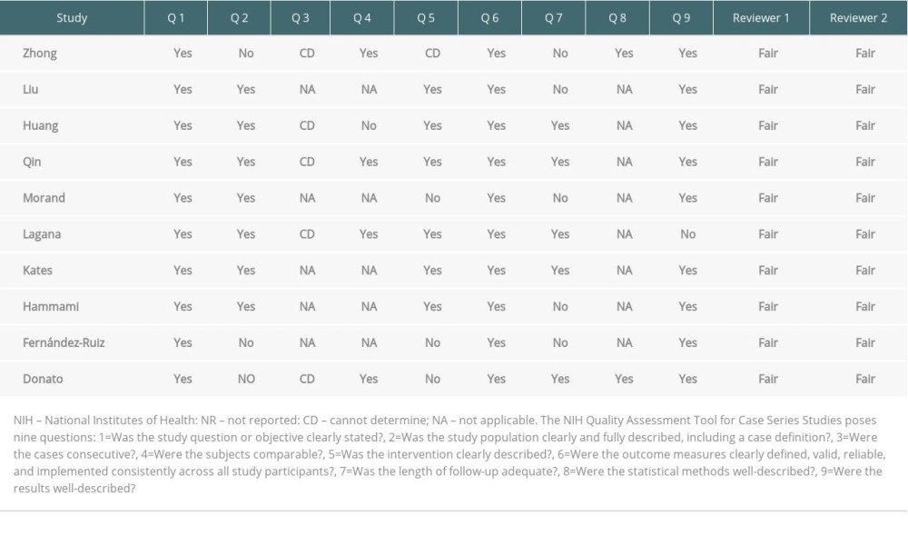 Quality ratings of included studies according to NIH Quality Assessment Tool for case series studies.