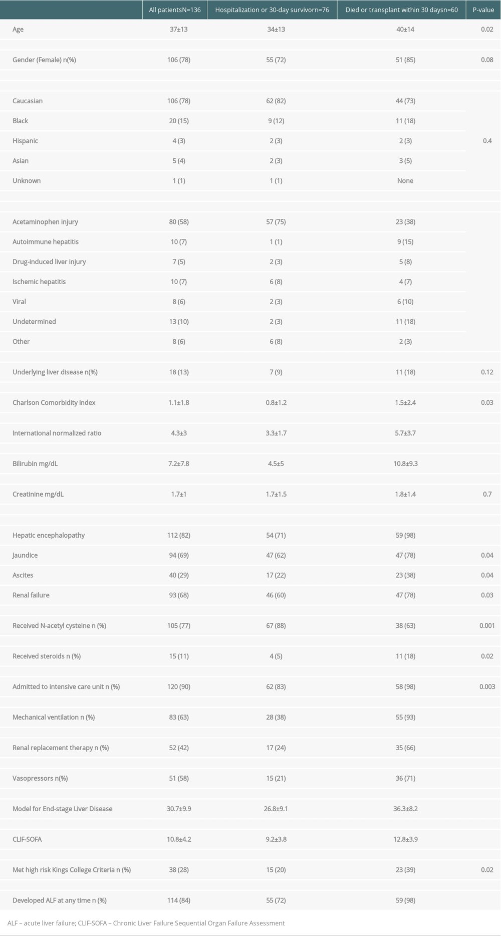 A comparison of demographic and clinical characteristics of patients surviving hospitalization vs. dying or undergoing liver transplantation within 30 days of hospitalization for acute liver injury. Data are shown as mean±standard deviation or number (percentage).