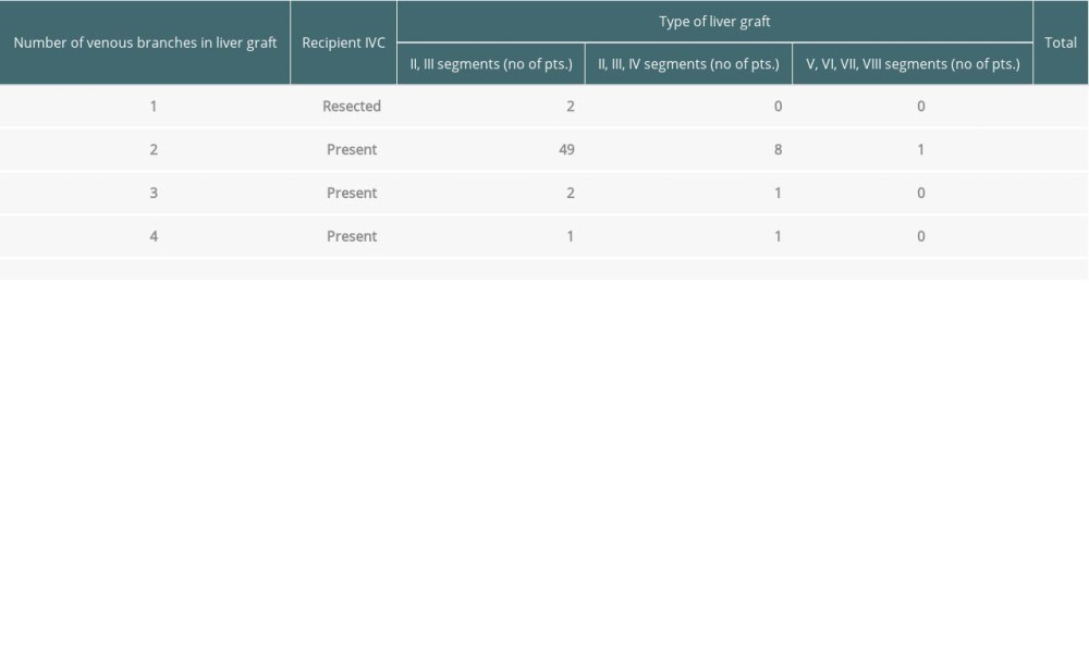 Characteristics of liver grafts in which the reconstruction of venous outflow or retrohepatic IVC was necessary.