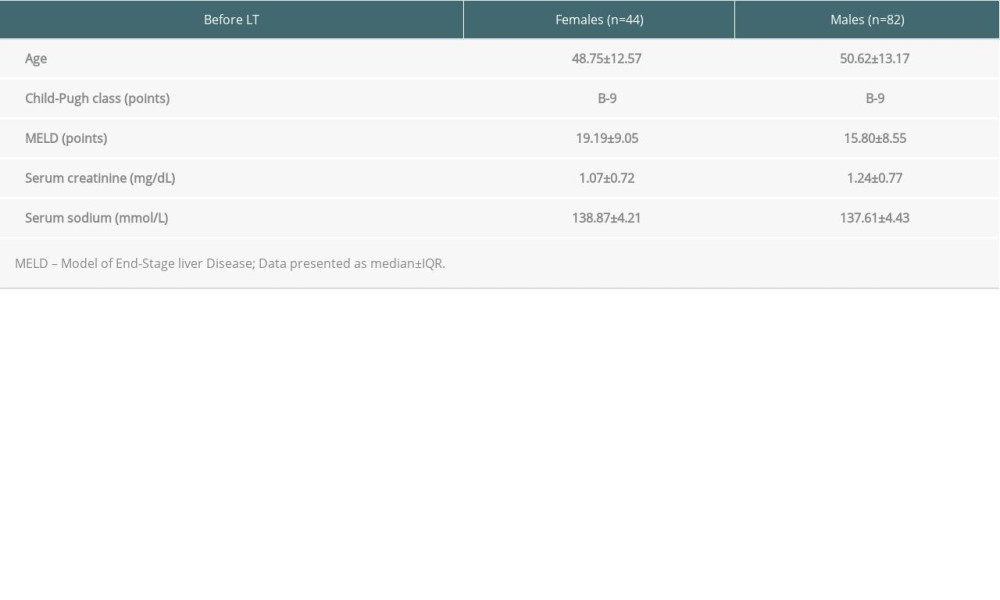 Selected clinical features of the study group.