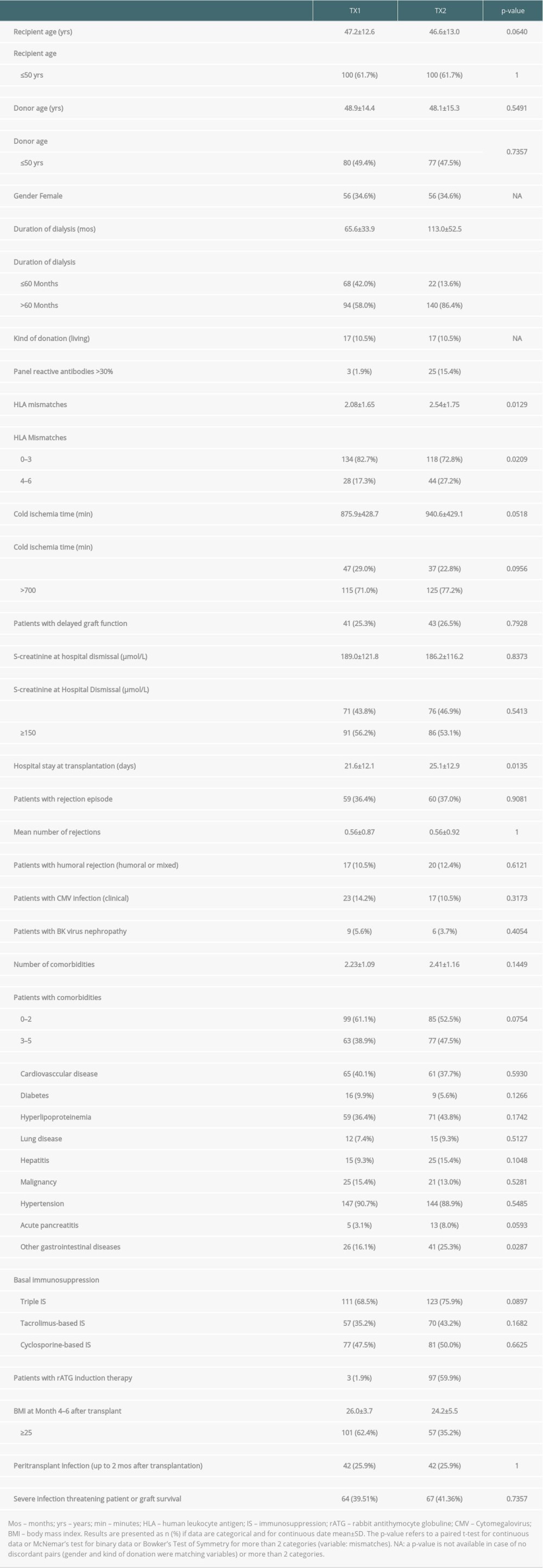 Demographic data of group TX1 (first transplantation) and TX2 (re-transplantation).