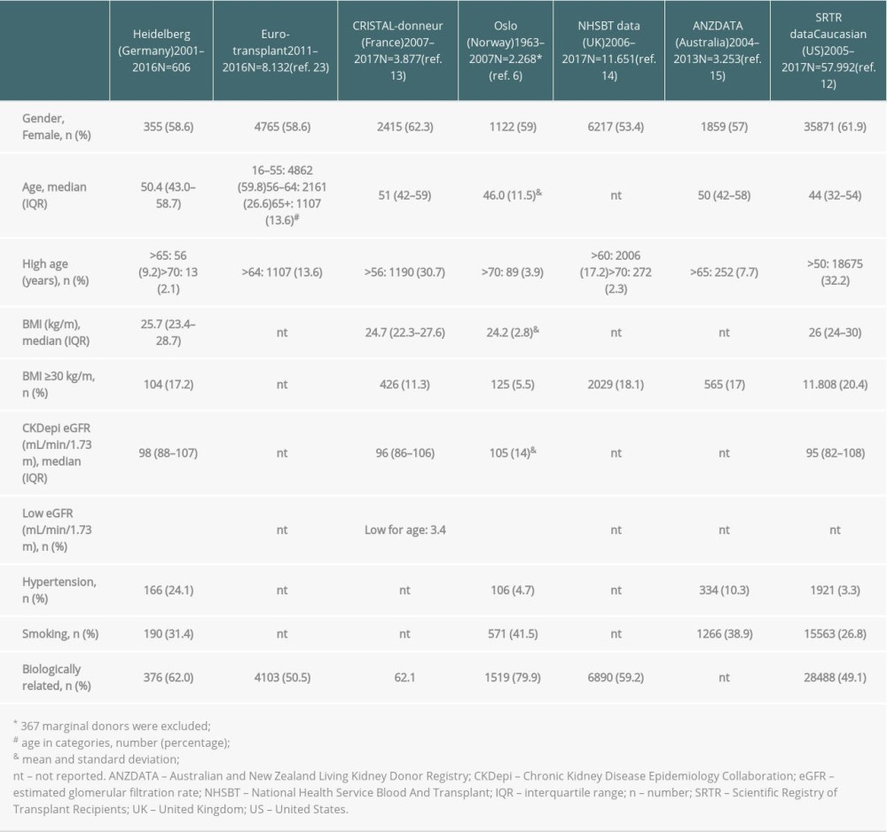 Demographics of living kidney donors from different countries.