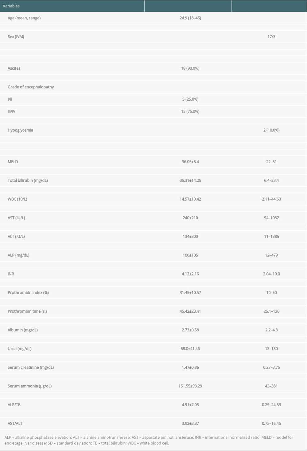 Clinical and laboratory data of the study cohort.