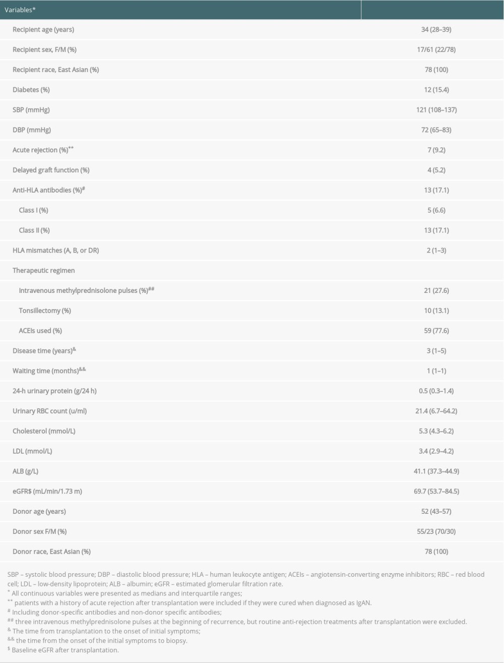 Baseline characteristics of the recipients and donors.
