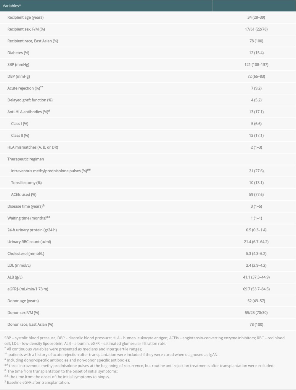 Baseline characteristics of the recipients and donors.