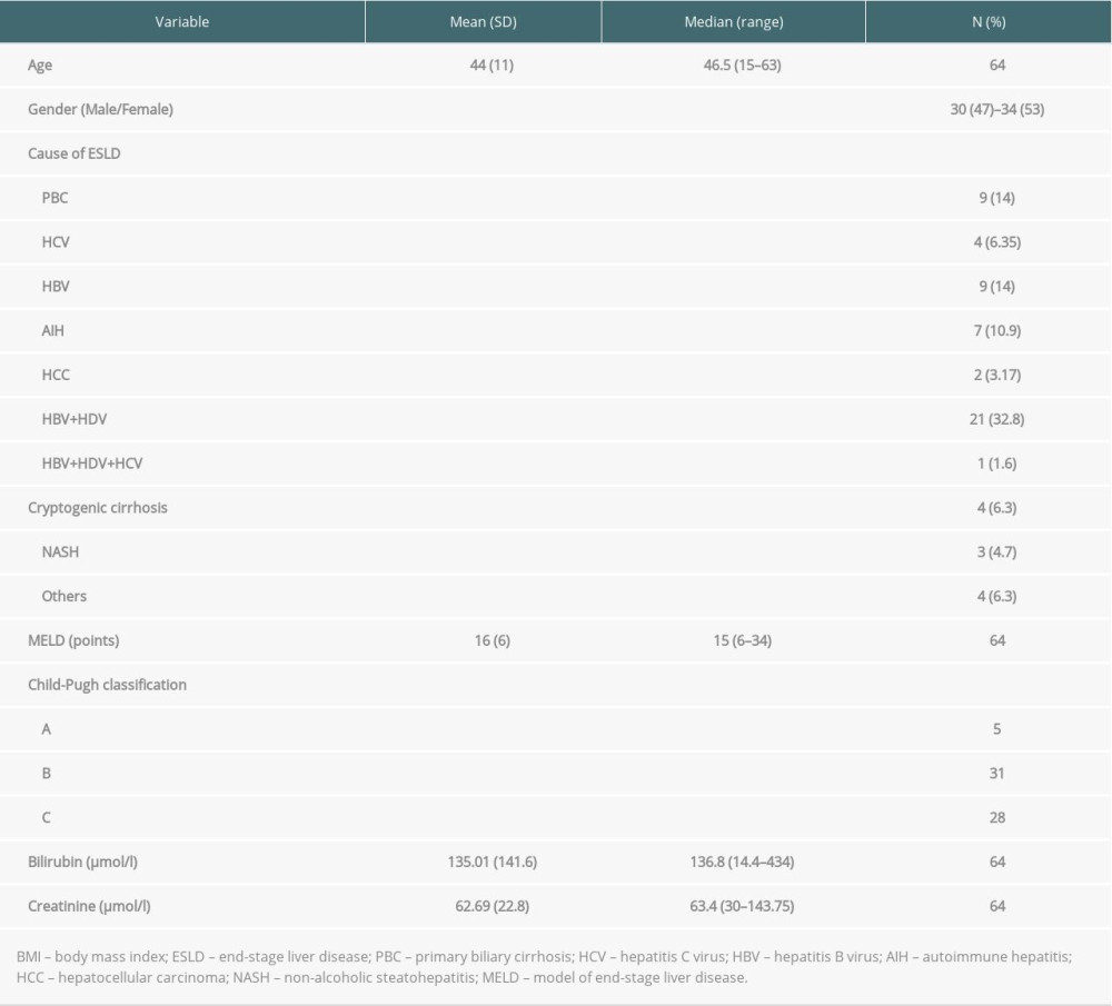 Demographics and clinical characteristics of liver recipients.