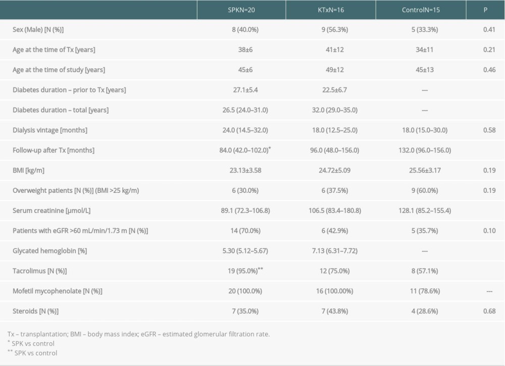 Clinical characteristics, biochemical parameters, and immunosuppressive treatment in type 1 diabetic patients after simultaneous pancreas and kidney transplantation (SPK) or kidney transplantation (KTx), and control group (numbers and rates or mean±SD or median and IQR).