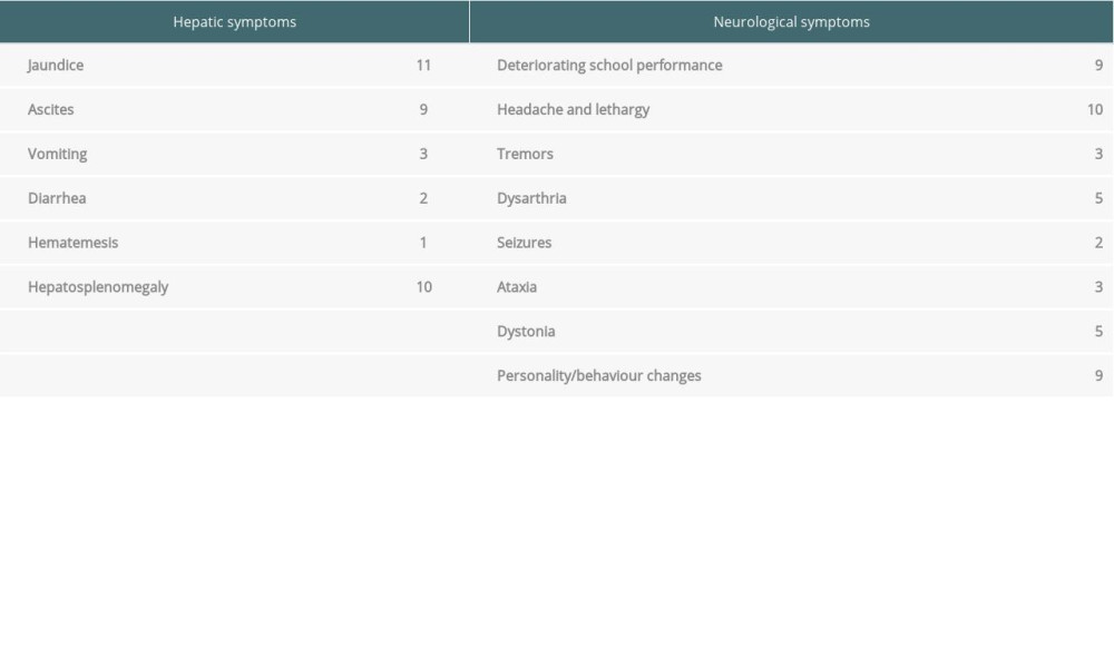 Summary of symptoms of patients with Wilson disease.