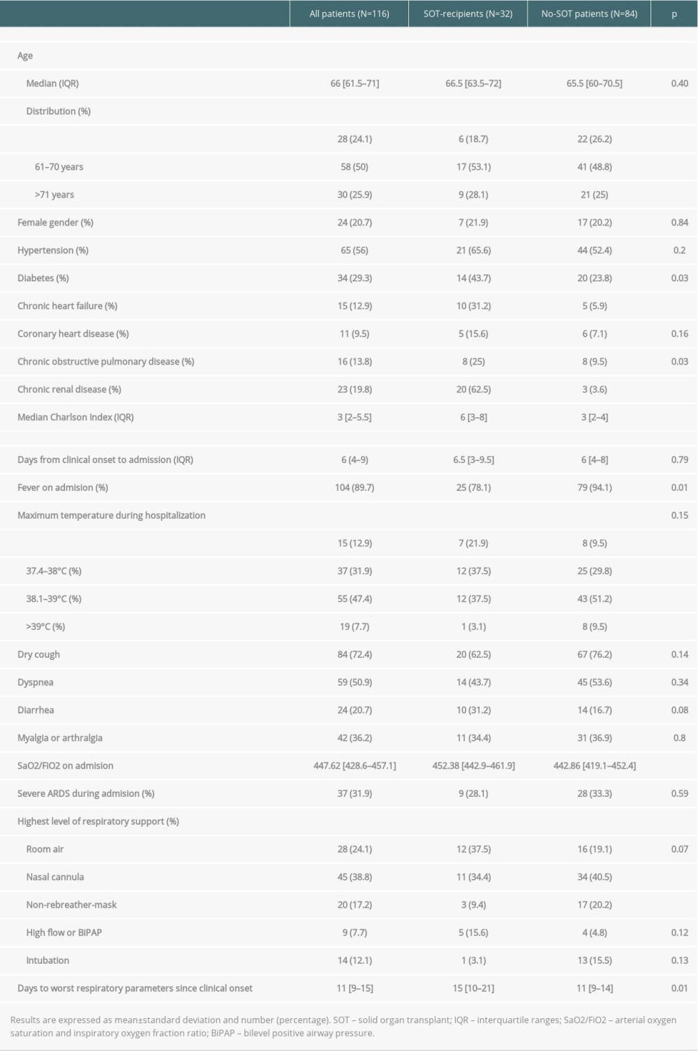 Epidemiological and clinical characteristics.