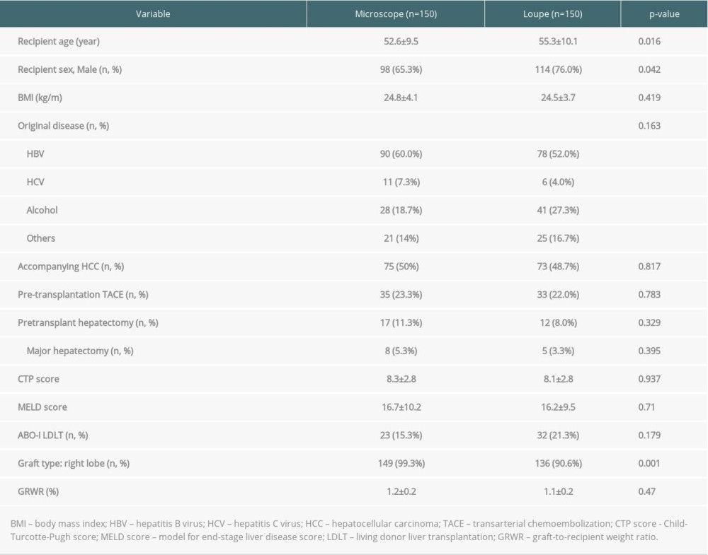 Demographic characteristics and preoperative factors of the recipients and donors.