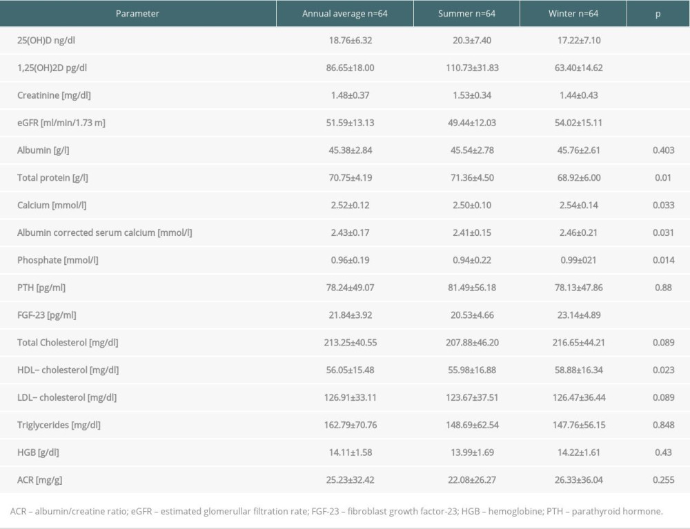 Annals of Transplantation Vitamin D Metabolites, Body Composition