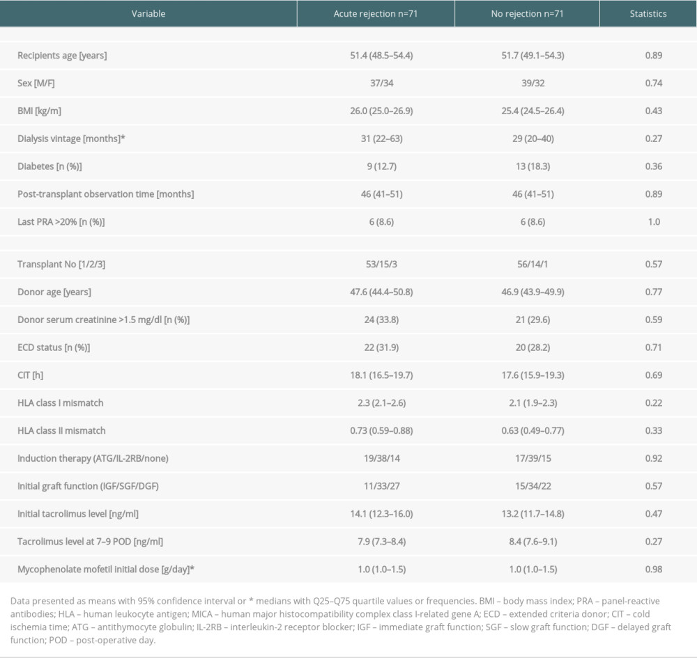 Clinical characteristics of study subgroups with and without early acute rejection episode in the early post-transplant period.