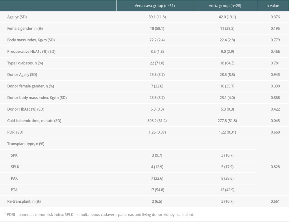 Baseline characteristics of pancreas transplant recipients.