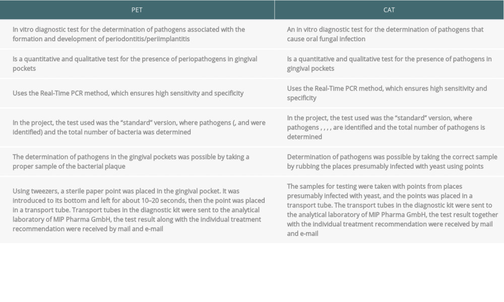 Diagnostic tests for the presence of pathogens causing periodontitis (PET) and diagnostic tests for the presence of Candida (CAT) (data from the manufacturer of the tests).