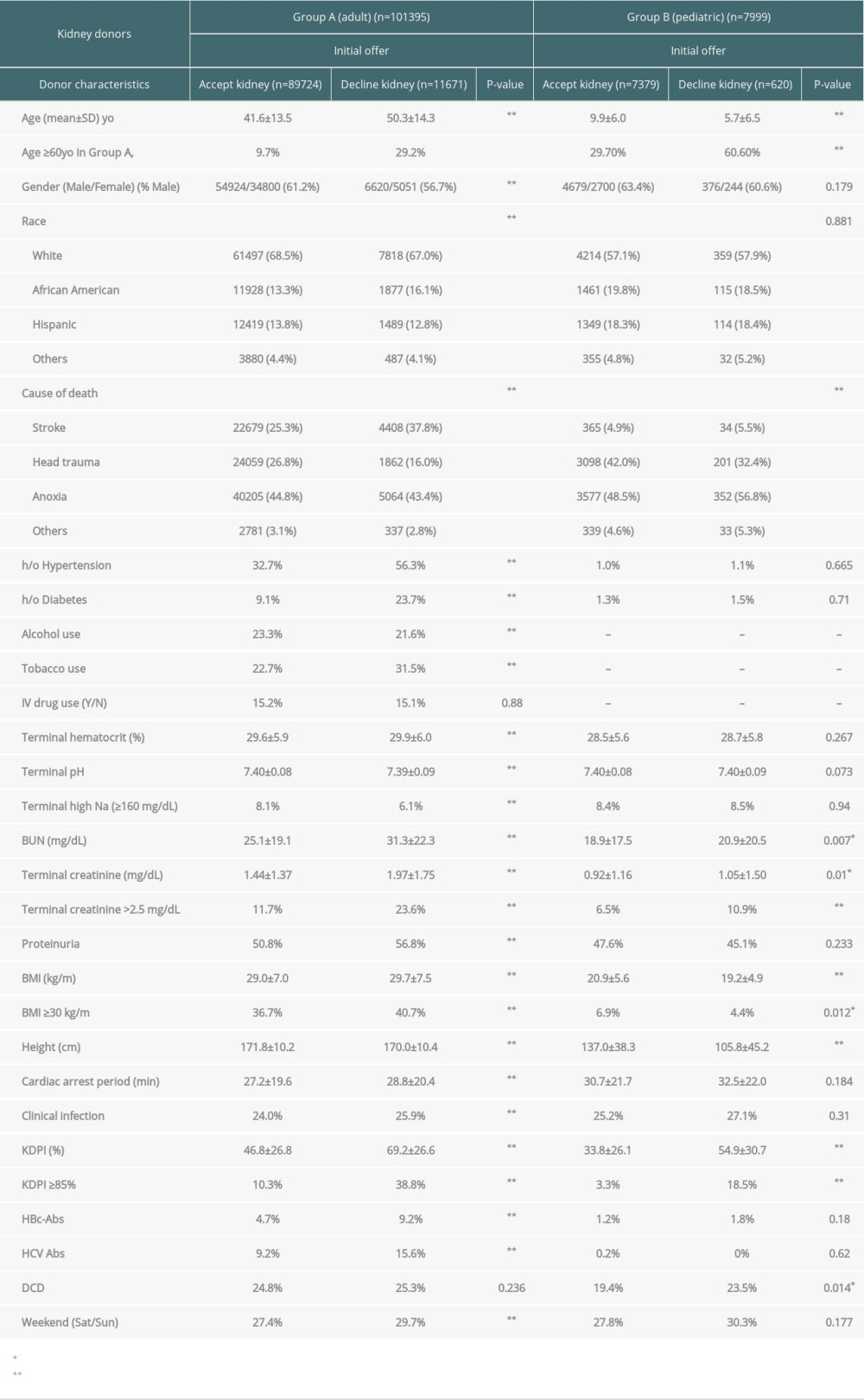 Characteristics of potential deceased kidney donors for the initial offers (accept kidneys vs decline kidneys).