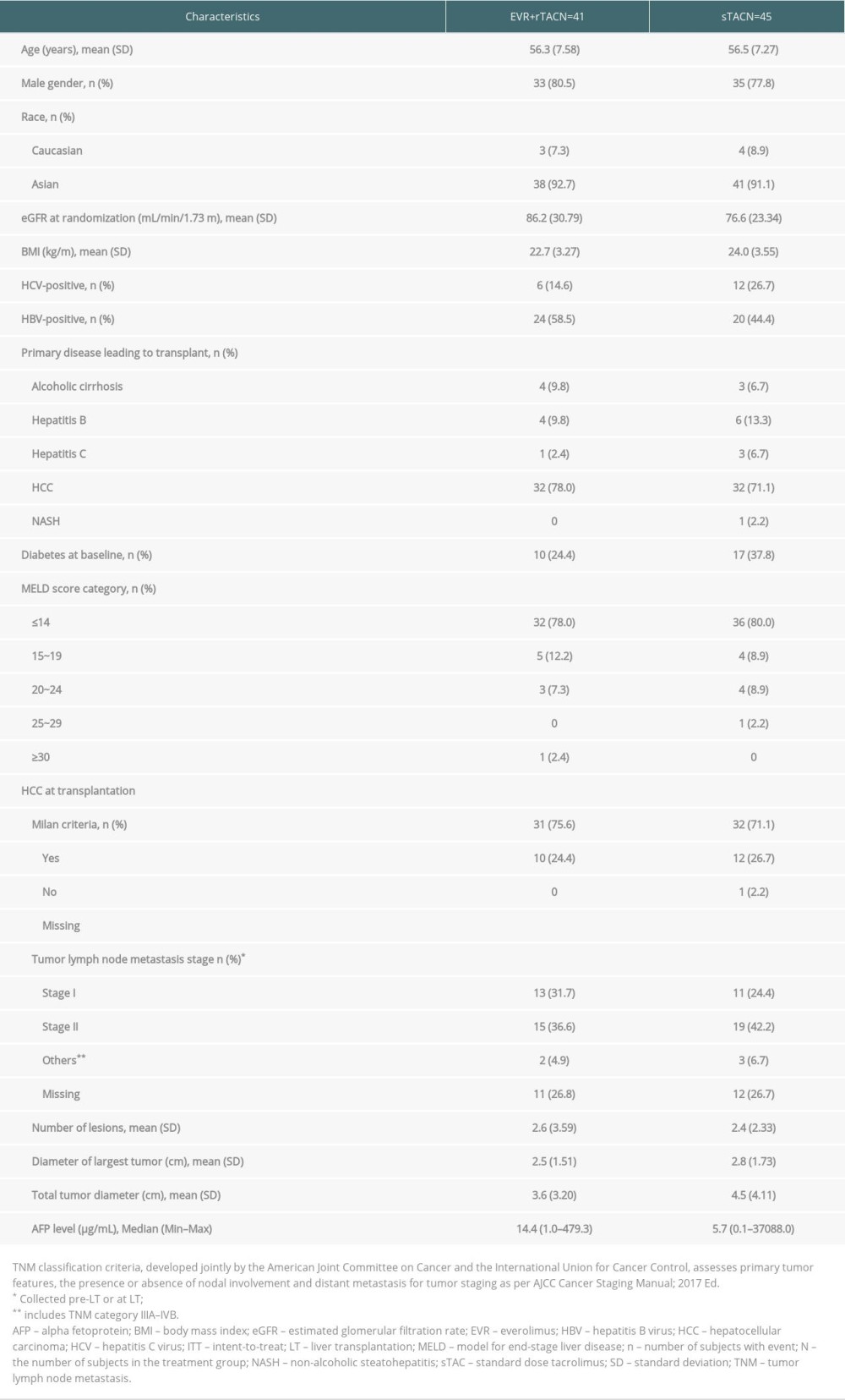 Demographics and baseline characteristics in ITT patients who followed to the H2406 study.