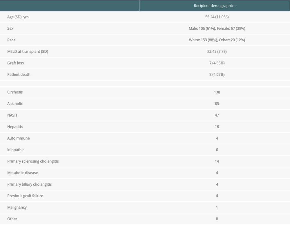 Recipient demographics.