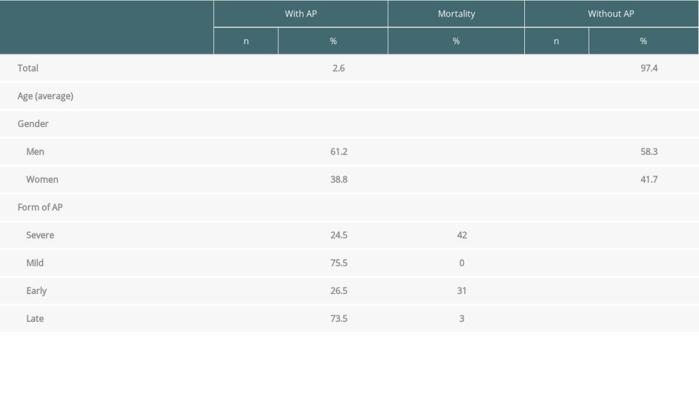 Characteristics of patients after liver transplantation in relation to AP.