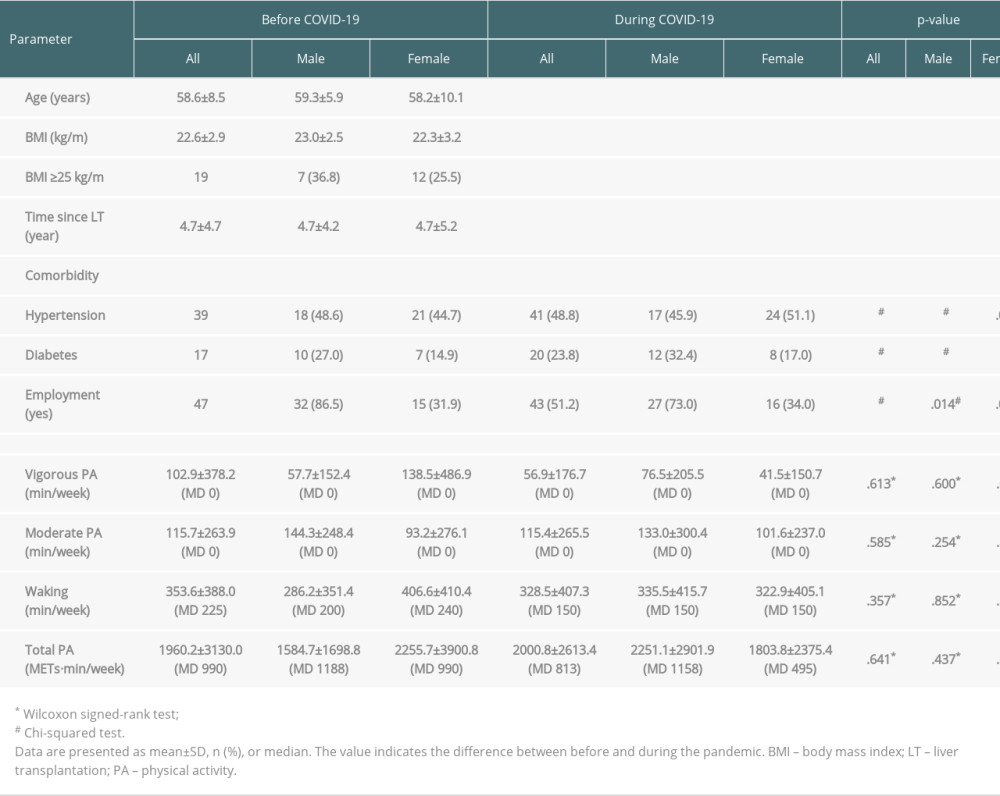 Demographic characteristics and physical activity of liver transplant patients before and during the COVID-19 pandemic.