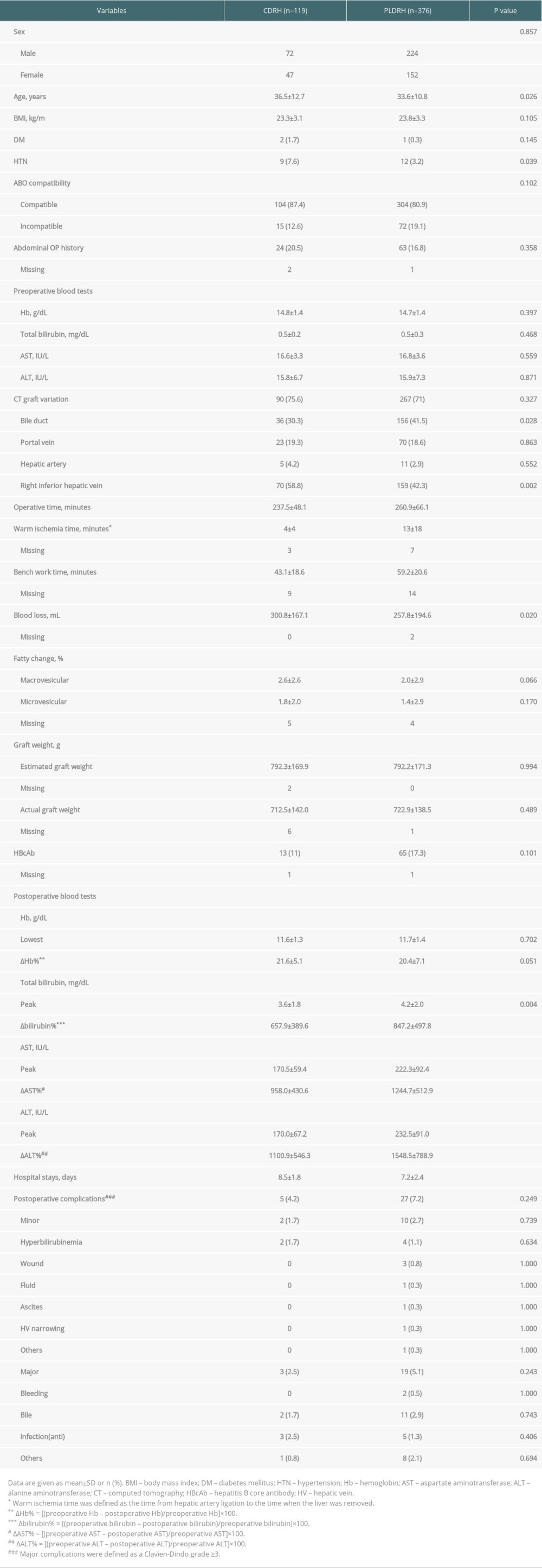 Baseline characteristics and operative outcomes of liver donors who underwent CDRH and PLDRH.