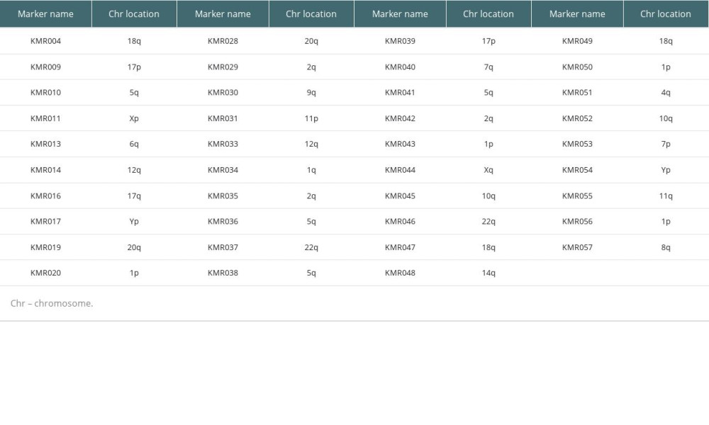 List of 39 informative markers and their chromosomal locations.