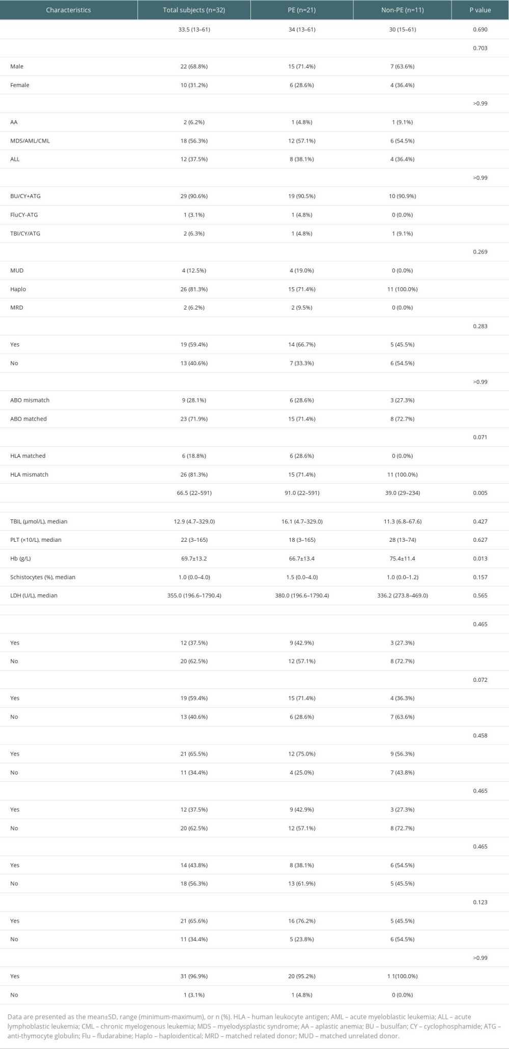 Clinical characteristics of the TA-TMA.