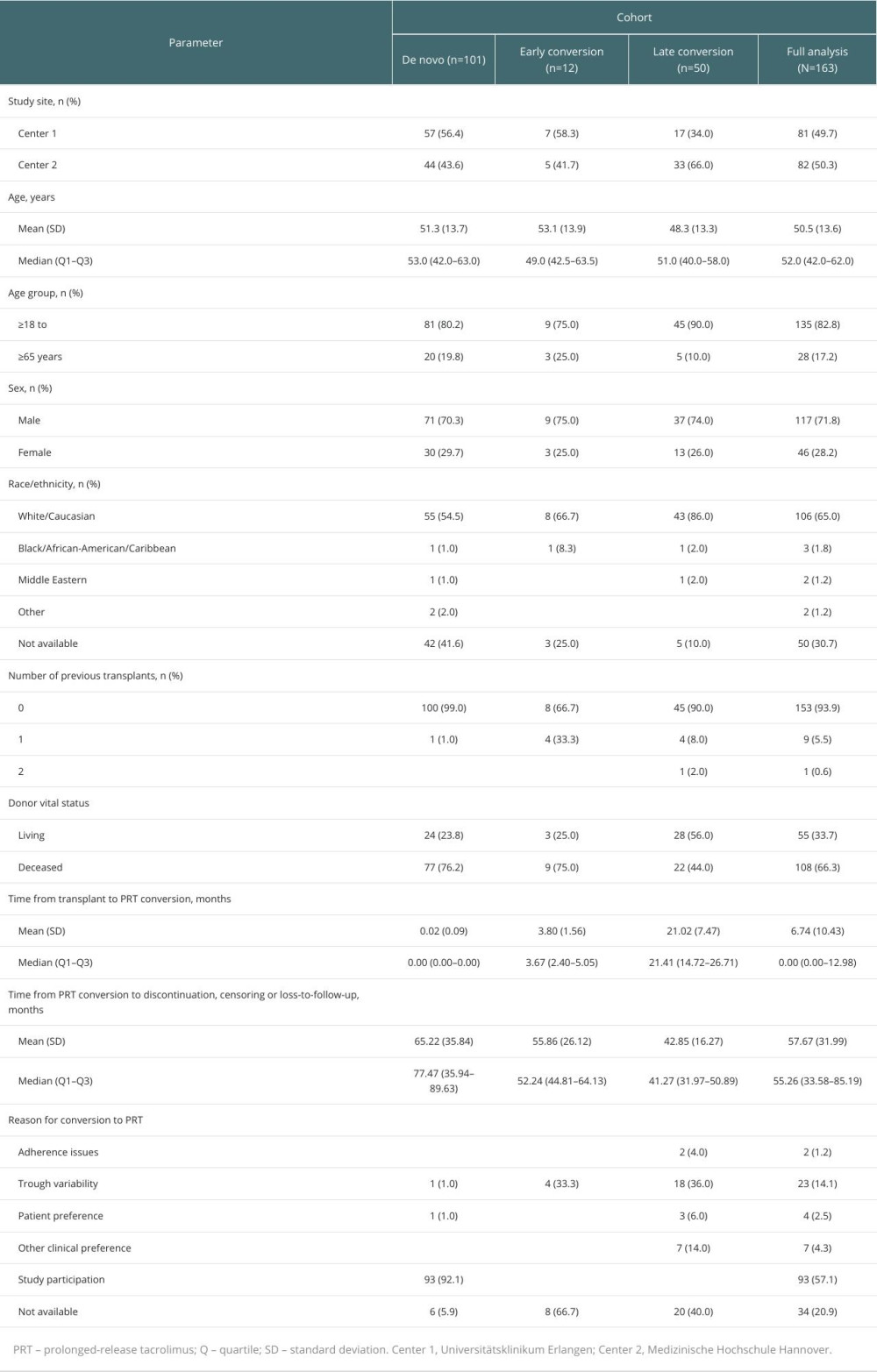 Baseline characteristics of patients.