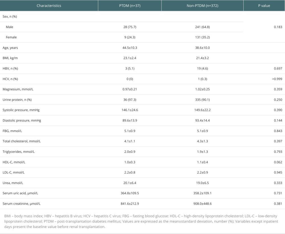 Clinical characteristics of renal transplant patients before transplantation.