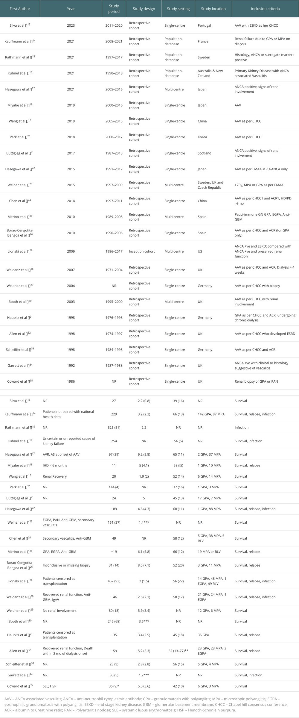 Characteristics of included studies.