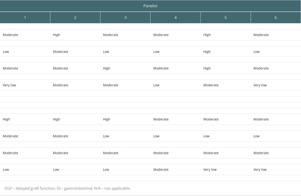 Quality of published evidence: patient populations for LCPT.