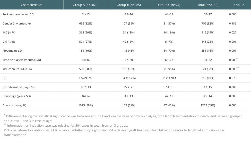 Demographic and clinical characteristics of patients.