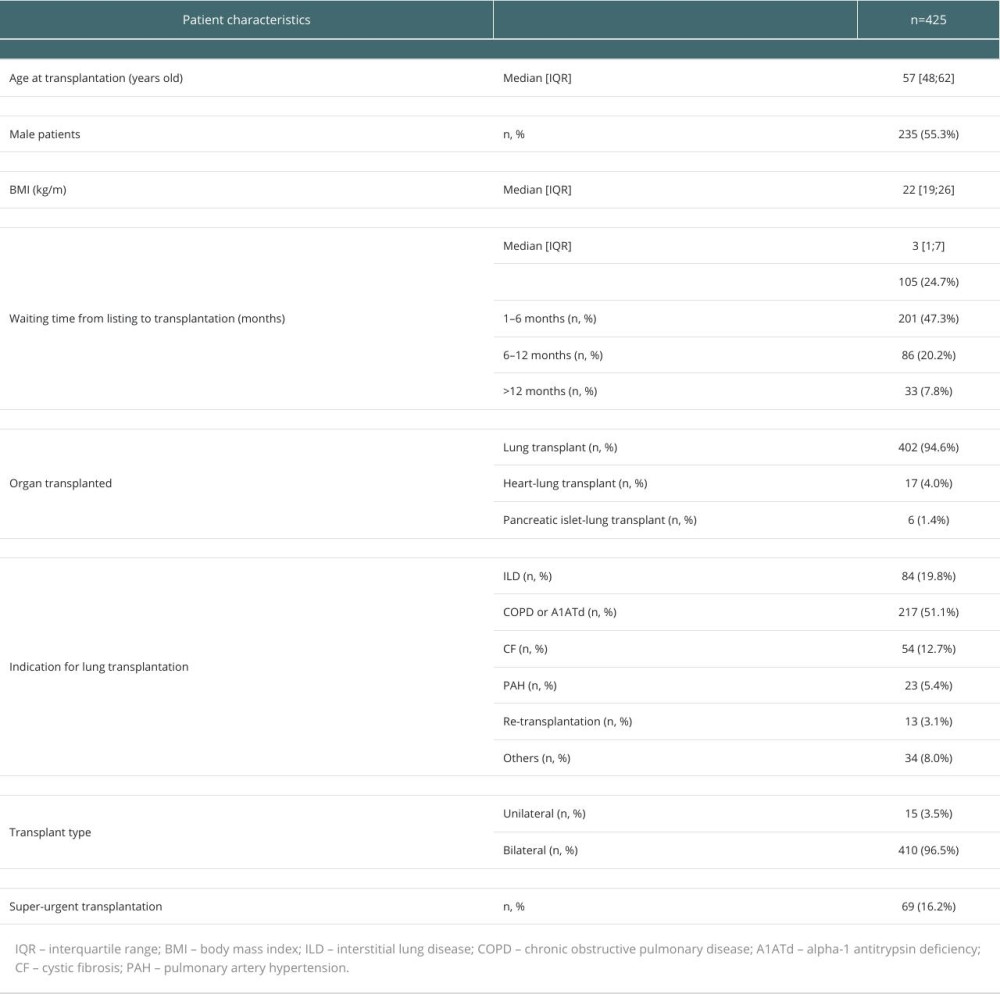 Characteristics of lung transplant patients followed up at Strasbourg University Hospital between 2012 and 2021.