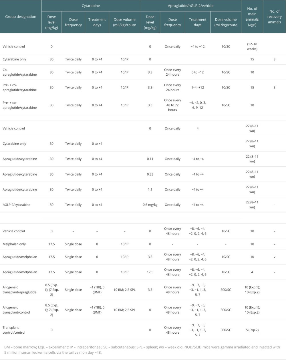 Treatment regimens.