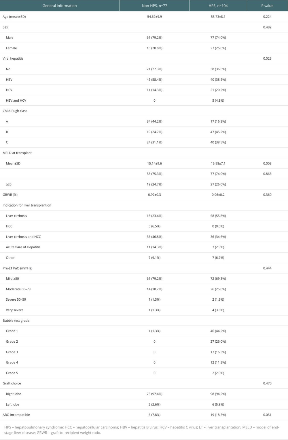 Comparisons of baseline demographics of hepatopulmonary syndrome (HPS) group and non-HPS group.